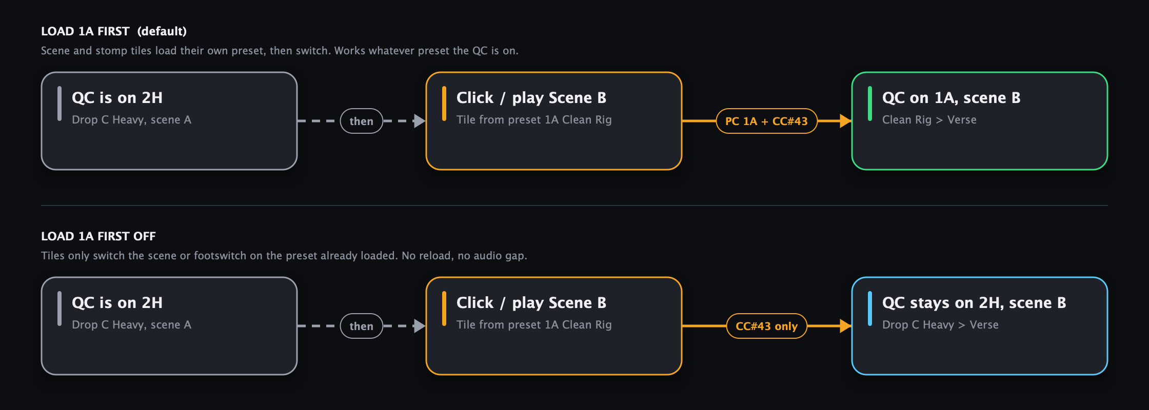 Which preset scenes act on